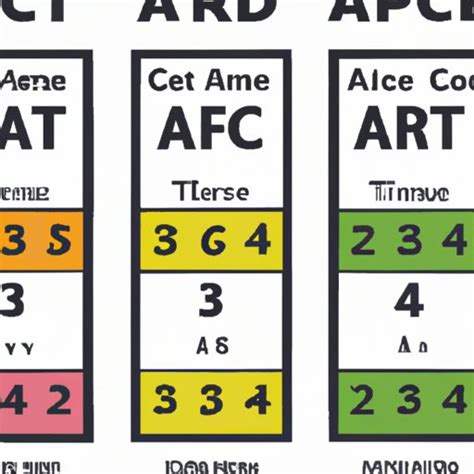how long does it take to get your act scores back